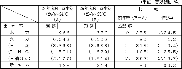 電力供給