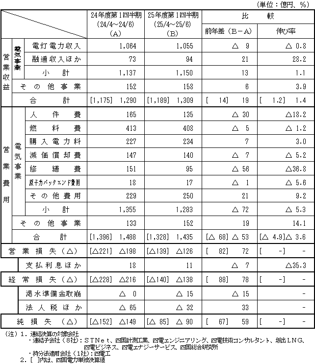 収支