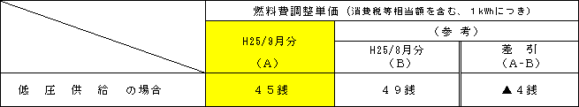 燃料費調整単価の表