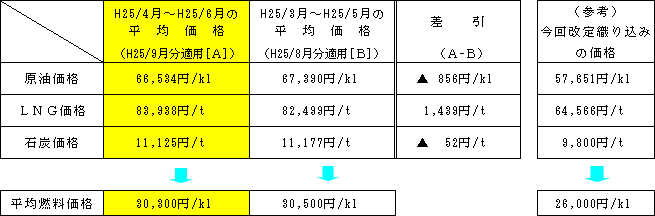 平均燃料価格の表