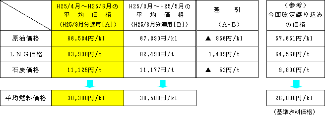 平均燃料価格の表