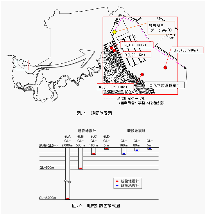 深部地震計設置場所