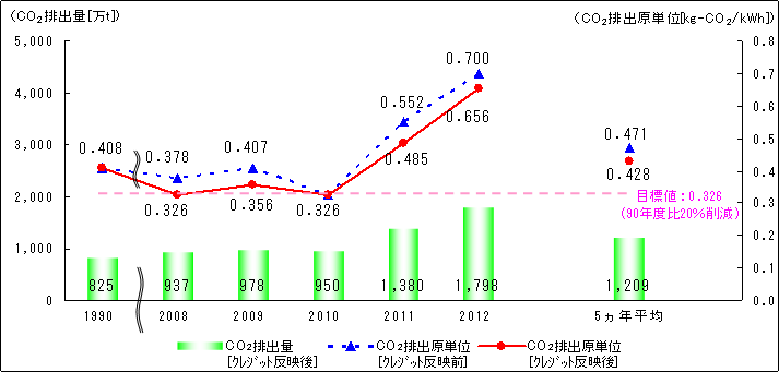 ＣＯ2排出量・排出原単位の推移