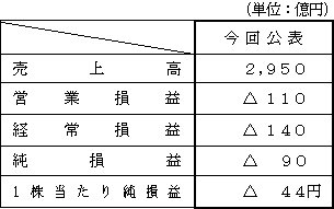 平成25年度上期 連結業績予想数値