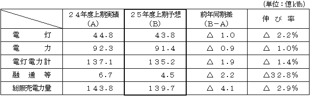 電力需要