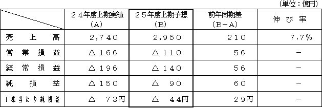 業績