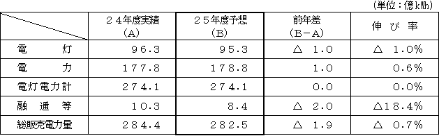 電力需要