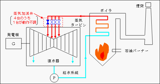 蒸気タービン概略図