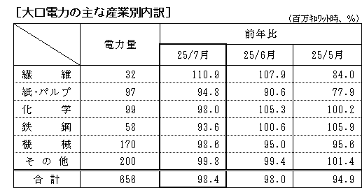 大口電力の主な産業別内訳