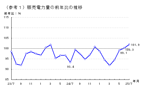 販売電力量の前年比の推移