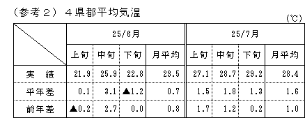 4県都平均気温