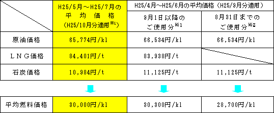 平均燃料価格の表