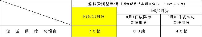 燃料費調整単価の表