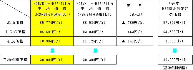 平均燃料価格の表