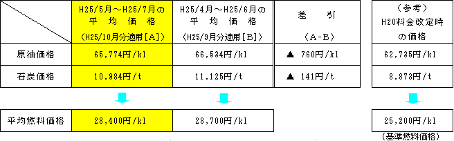 平均燃料価格の表