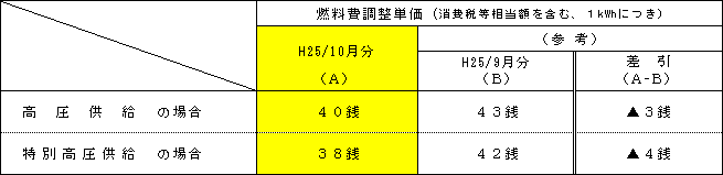 燃料費調整単価の表