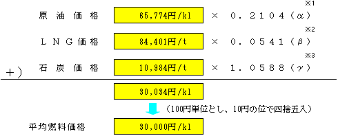 平均燃料価格の表