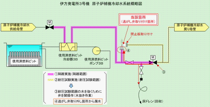 伊方発電所3号機　原子炉補機冷却水系統概略図