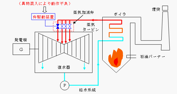 蒸気タービン概略図