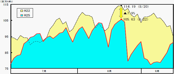 日電力量