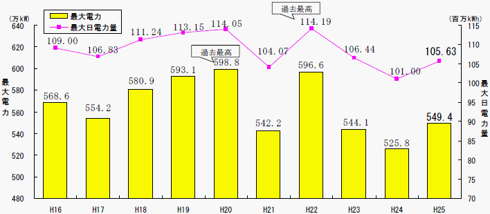 最大電力・日電力量の経年推移（至近10ヵ年）