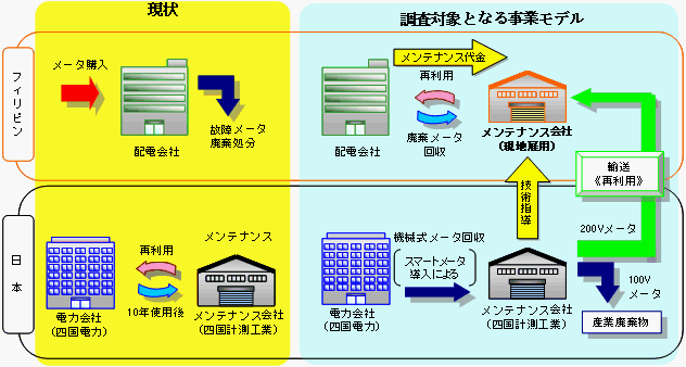 調査対象事業の概要図