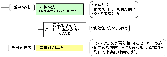 実施体制