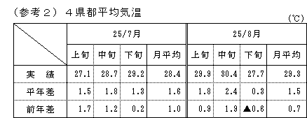 4県都平均気温