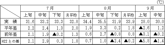 4県都の最高気温（平均）