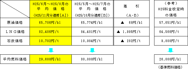 平均燃料価格の表