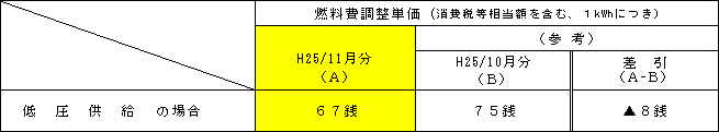 燃料費調整単価の表