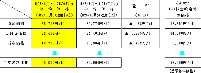 平均燃料価格の表