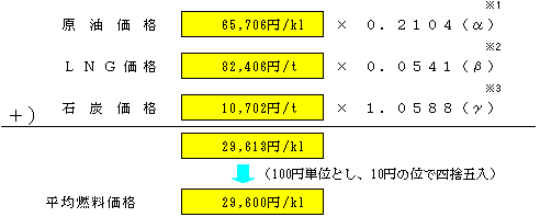 平均燃料価格の表