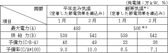 原子力の再稼働がないとした場合の今冬の需給見通し（現時点）