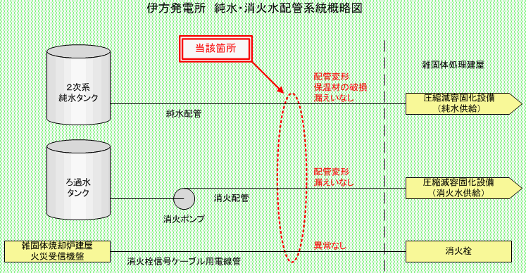 伊方発電所　純水・消火水配管系統概略図