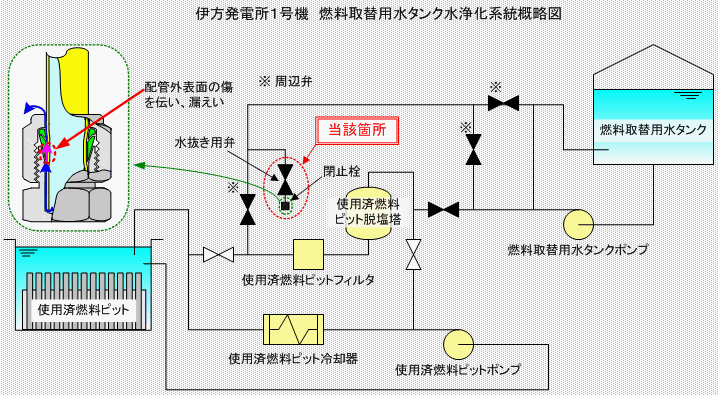 伊方発電所1号機　燃料取替用水タンク水浄化統概略図