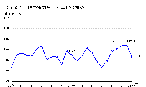 販売電力量の前年比の推移