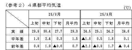 4県都平均気温