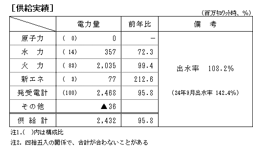 供給実績