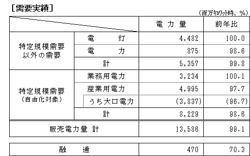 需要実績