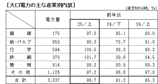 大口電力の主な産業別内訳