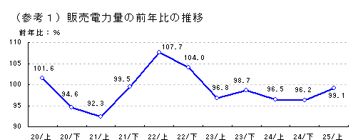 販売電力量の前年比の推移