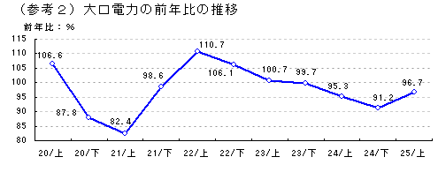 大口電力の前年比の推移