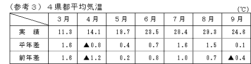 4県都平均気温