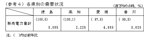 各県別の需給状況