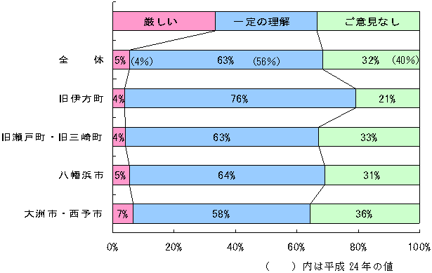 原子力発電に対する評価