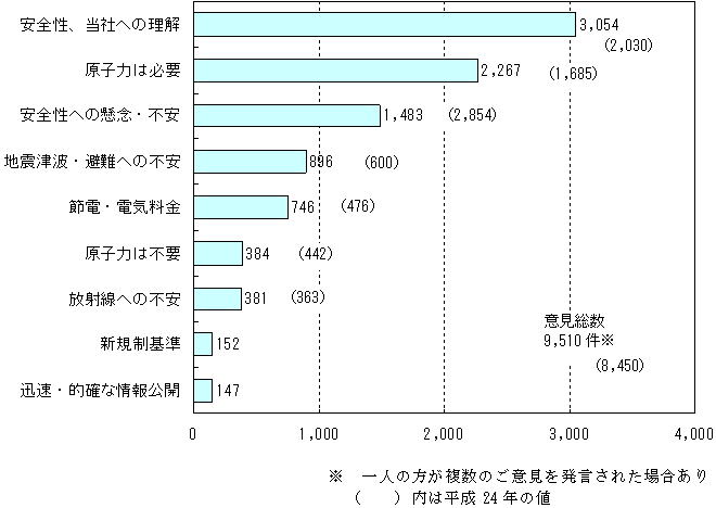 お客さまからのご意見（原子力関係）