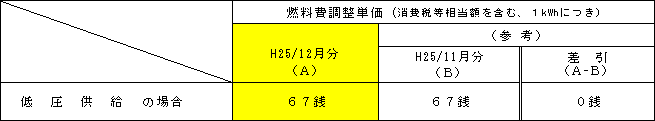 燃料費調整単価の表