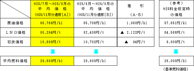 平均燃料価格の表