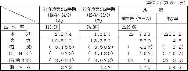 電力供給